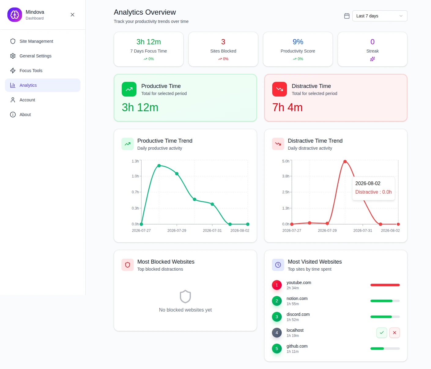The Mindova Analytics Overview screen, showing focus time, sites blocked, productivity score and streak, productive against distractive time with daily trends, and the most blocked and most visited websites.