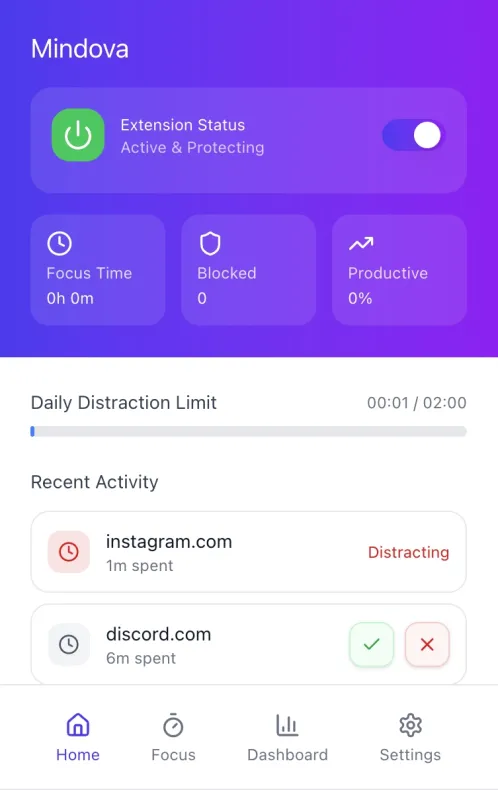 The Mindova extension home screen, showing focus time, blocked sites, productive percentage, the daily distraction limit and recent browsing activity.